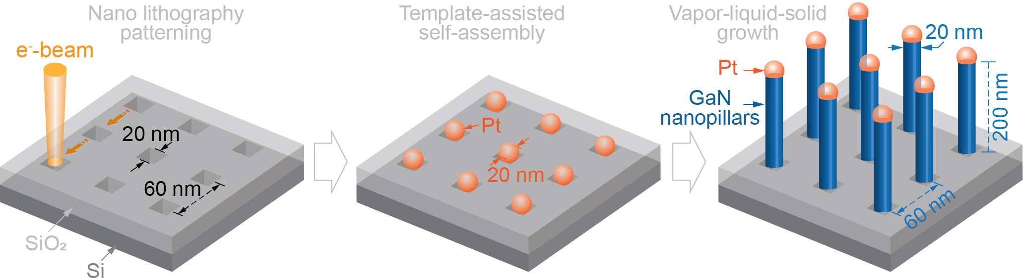Nano lithography patterning, template-assisted self-assembly and vapor-liquid-solid growth of GaN nanopillars