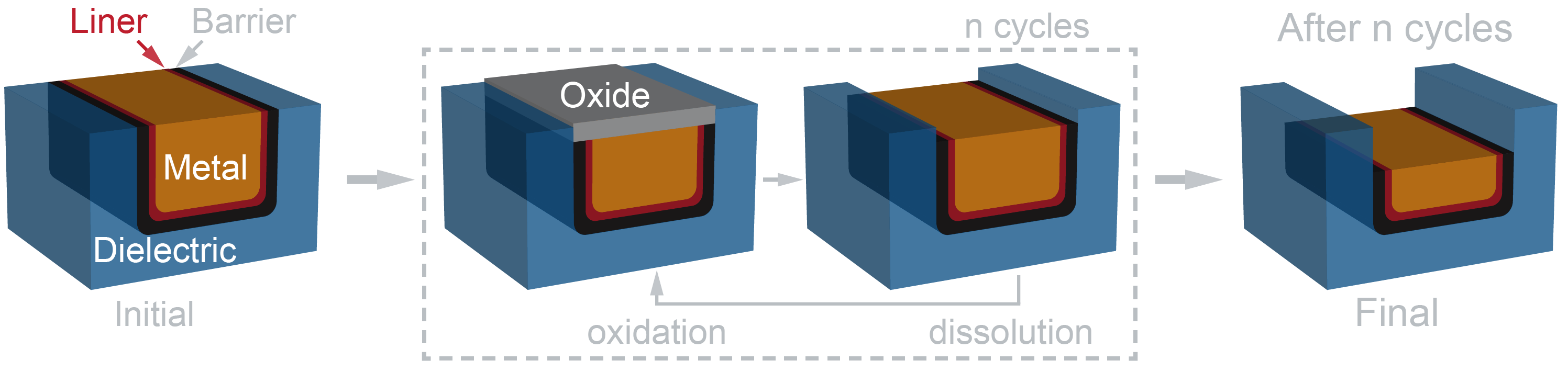 Cyclic oxidation and dissolution of a metal interconnect, then etching of the barrier