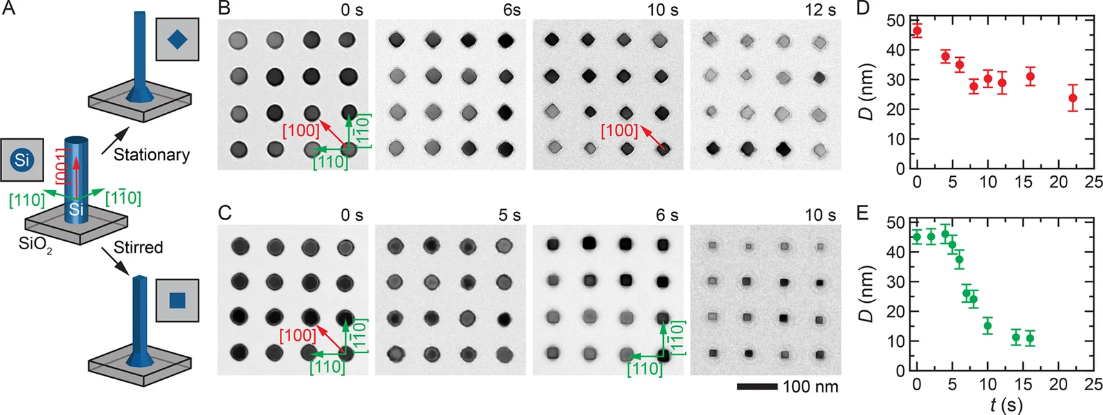 Figure 2. Effect of stirring on the c-Si wet-etch anisotropy. (A) Schematic illustration of the nanowires etch profiles 