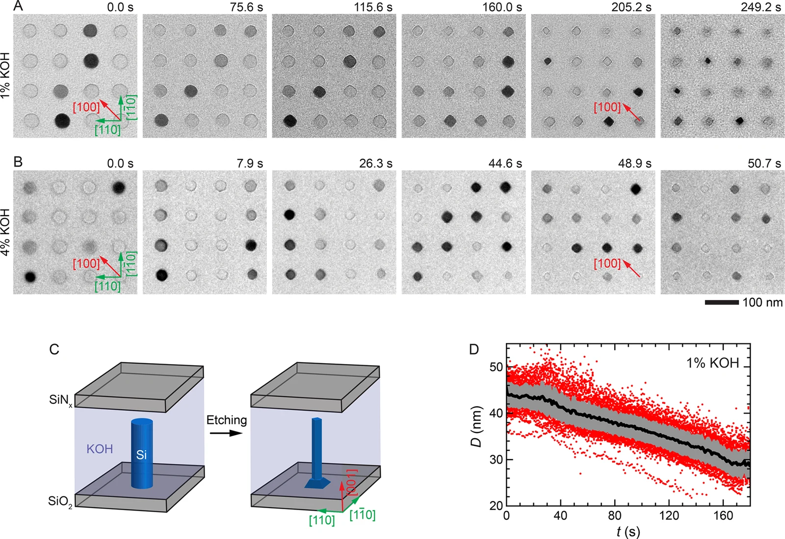Figure 3. Evolution of the facets during in situ etching of c-Si nanowires. A series of in situ TEM images showing real-