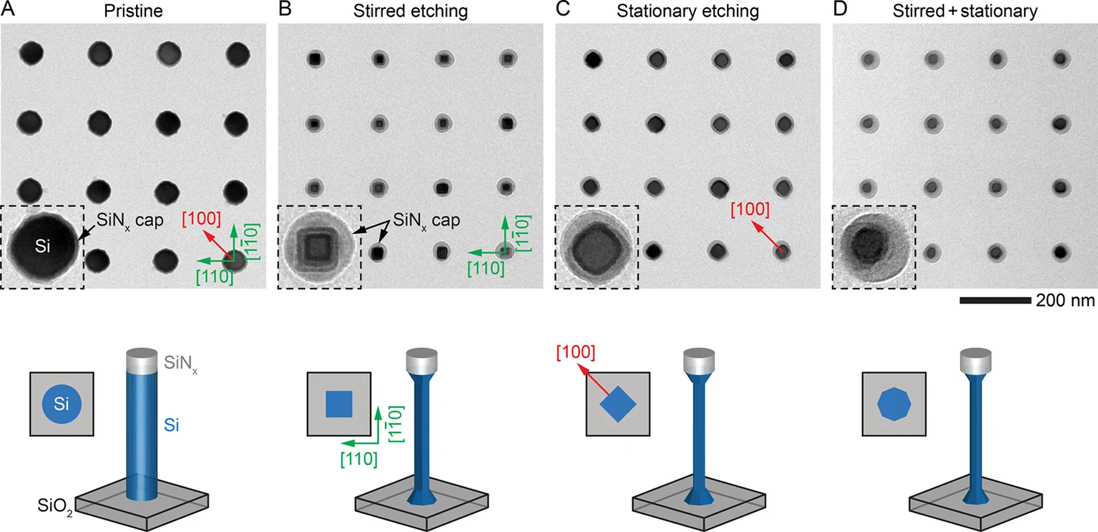 Figure 5. Achieving cylindrical nanowire profile via cycled etching. A series of TEM images (upper panels) and schematic