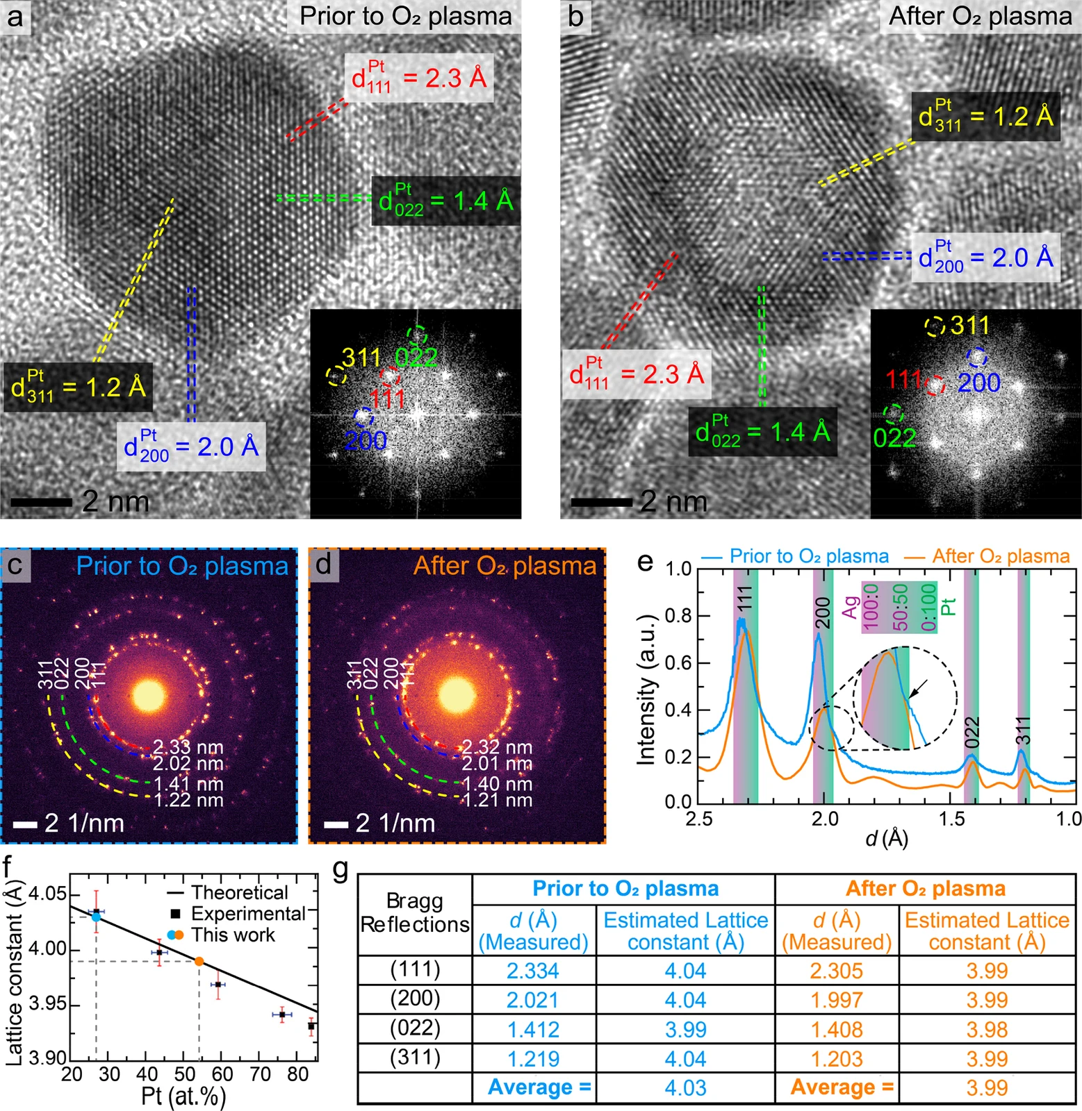 Figure 3. High-resolution TEM images of the (a) Ag/Pt core/shell nanocrystals before the O2 plasma and (b) hollow Ag/Pt 