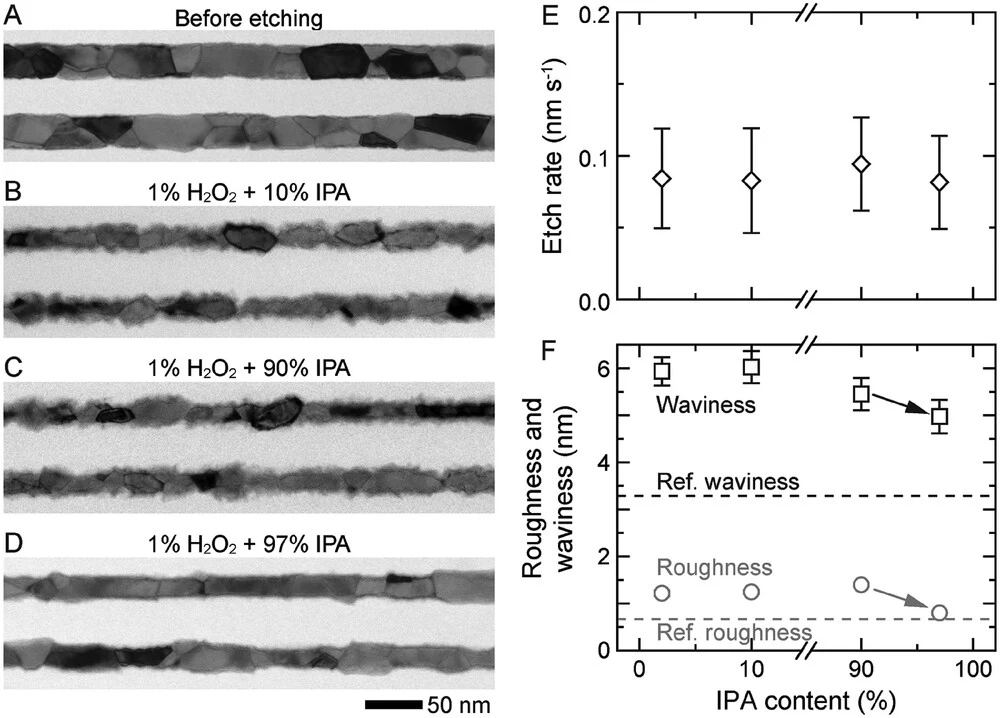 Figure 4. Influence of IPA on wet etching uniformity. TEM images of Mo NWs A) before and after 45-s etching in the H2O2 