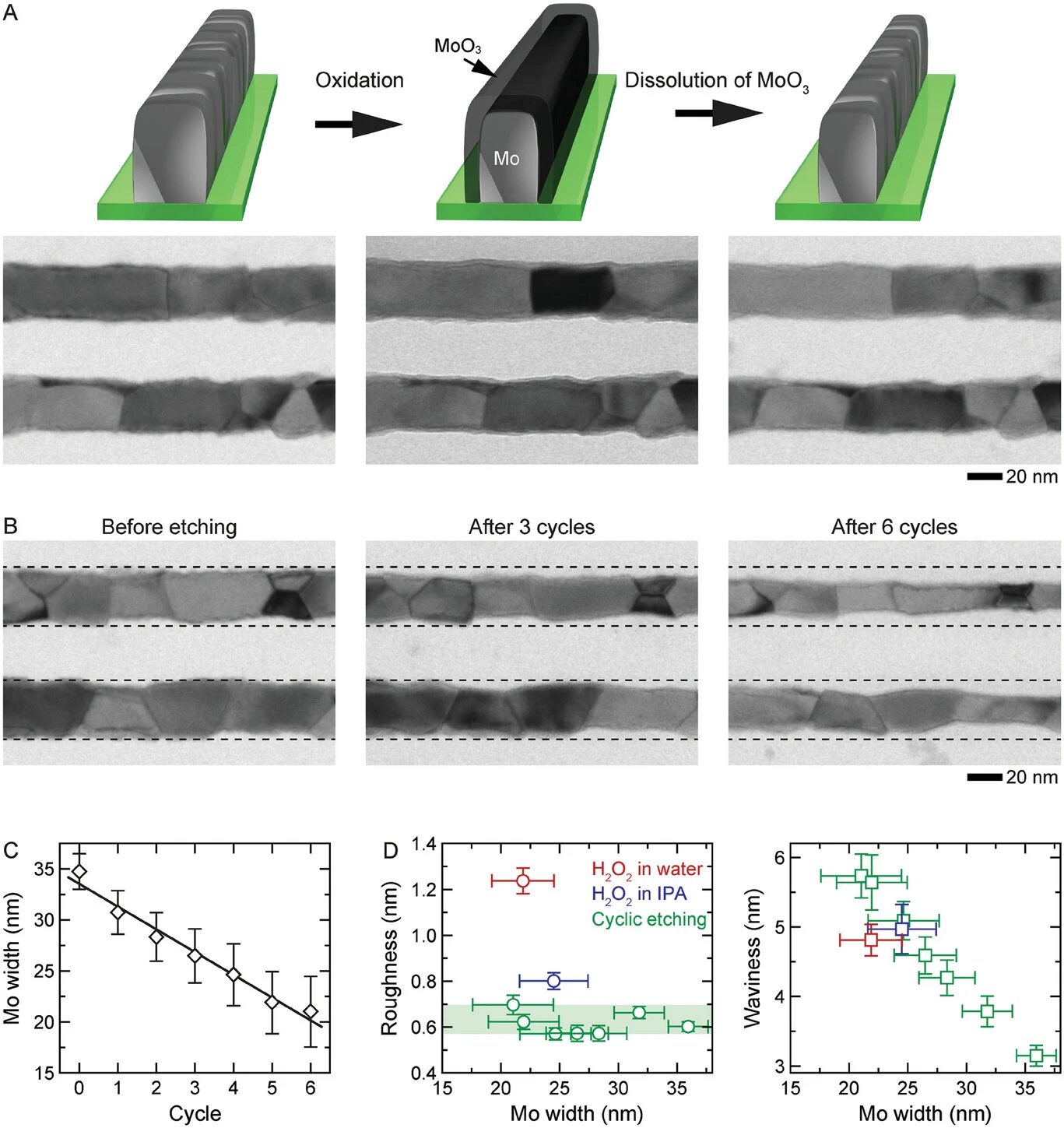 Figure 6. Digital wet etching of Mo NWs through low-temperature oxidation and dissolution. A) Schematic and TEM images o