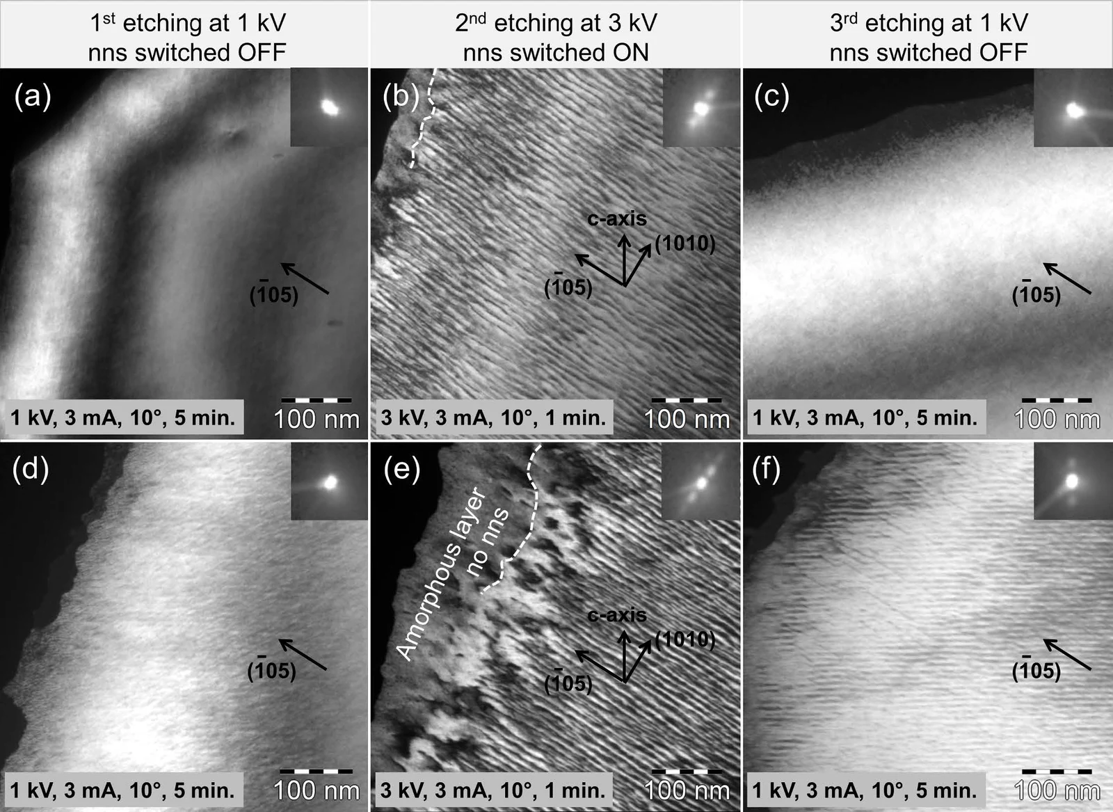Figure 1. Switching the natural nanostructure (nns) of Bi2Te3 by Ar⁺ ion etching: the nns is switched OFF by etching at 