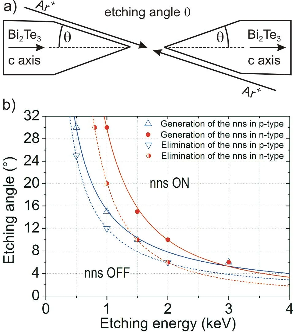 Figure 2. a) Etching geometry. b) Etching angle against etching energy for generating and eliminating the nns in p- and 