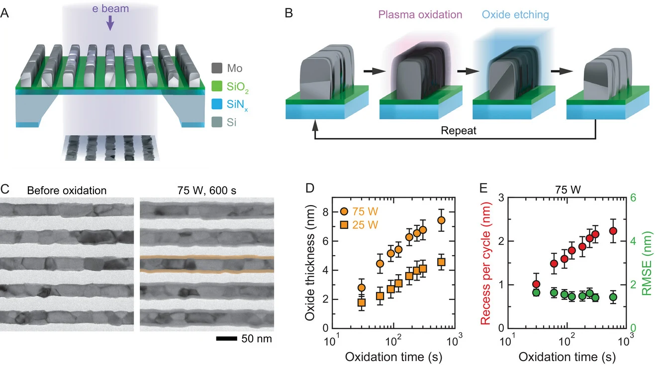Figure 1. Overview of digital etching and oxidation control. A) Schematic of patterned Mo NWs on a free-standing SiO2/Si