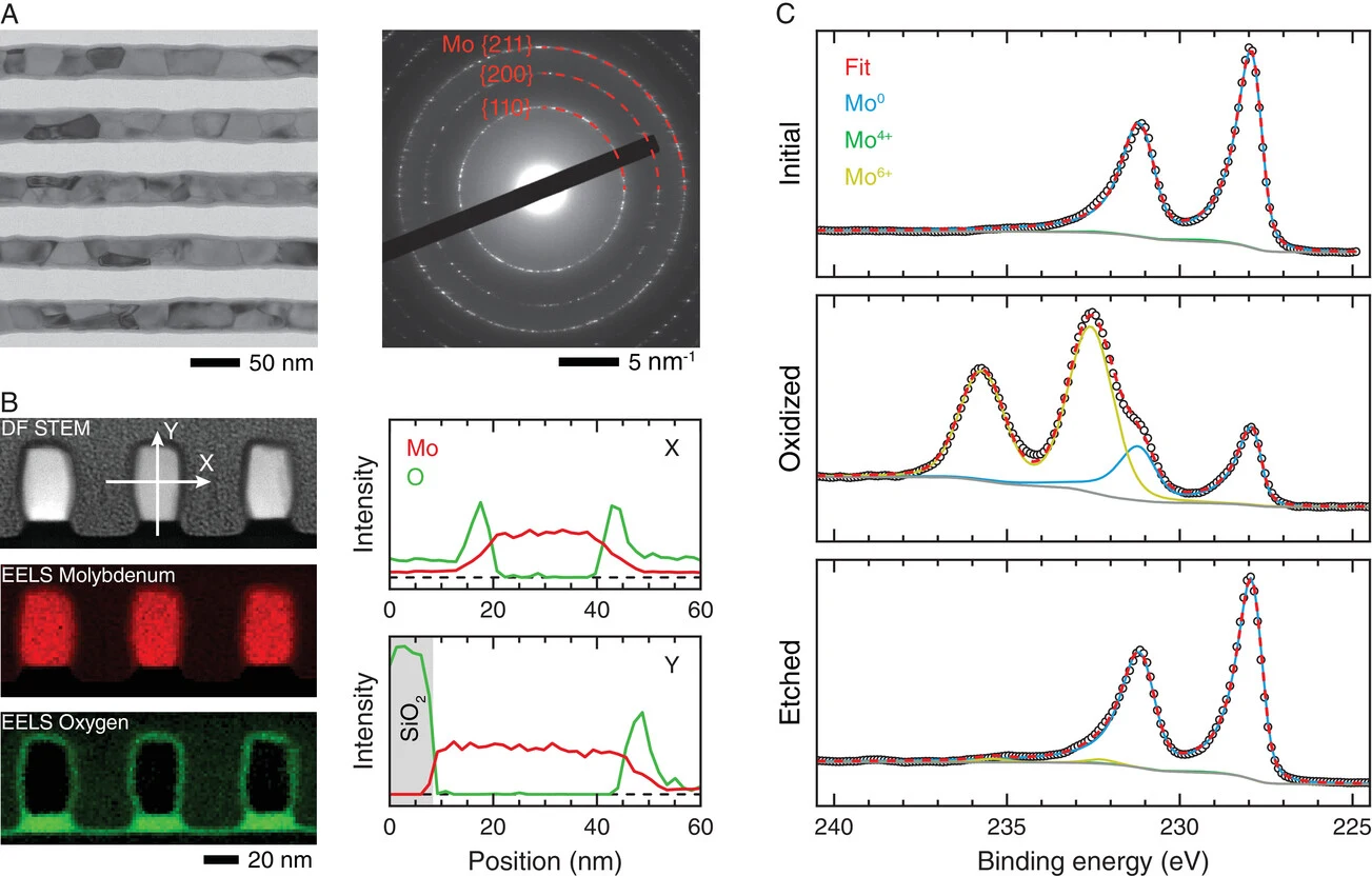 Figure 2. Mo oxide characterization. A) TEM (left) and electron diffraction (right) images of oxidized Mo NWs. B) Cross-
