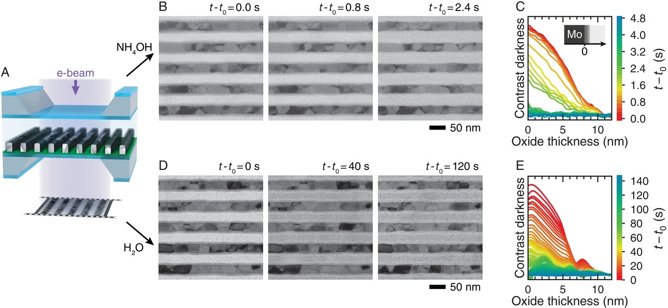 Figure 3. In situ Mo oxide dissolution. A) Schematic of a TEM liquid cell with Mo NWs used for in situ TEM imaging. B) I