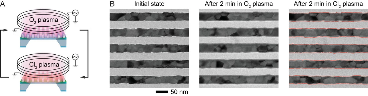 Figure 5. Fully dry Mo etching cycle. A) Schematic of Mo oxidation with O2 plasma and Mo oxide etching with Cl2 plasma u