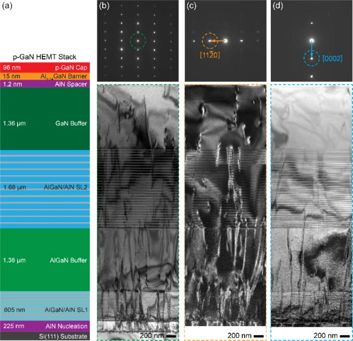 FIG. 1. TEM imaging of dislocations using two-beam technique. (a) Schematic of the p-GaN HEMT full-stack with target thi