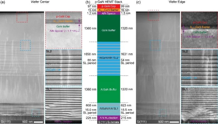 FIG. 2. STEM imaging of the p-GaN HEMT full-stack. Low magnification STEM image of the full-stack (left image) and high-