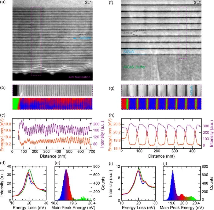 FIG. 3. STEM-EELS mapping of the supper-lattice stack. (a) HAADF STEM images of the short-period SL stack (SL1). (b) HAA