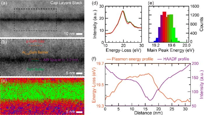 FIG. 4. STEM-EELS mapping of the top cap layers. (a) HAADF images of the cap layers stack. (b) HAADF image and (c) 2D EE