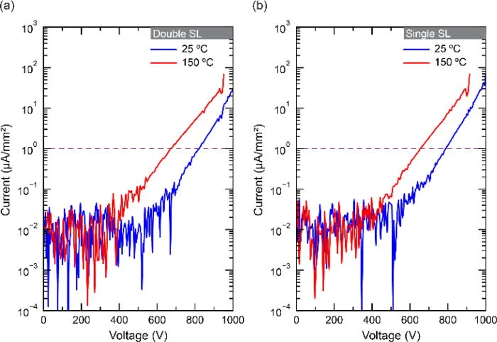 FIG. 6. Electrical breakdown voltage test. Vertical BV tests performed at 25 and 150 °C for (a) double SL epistructure—t