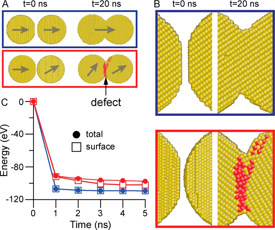 Figure 2. Molecular dynamics simulations of the bonding between two 10 nm gold nanocrystals. (A) Cross-sectional view of