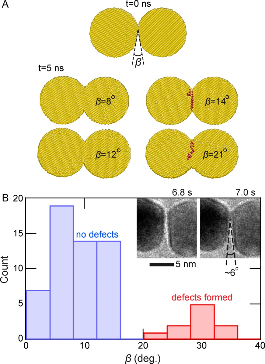 Figure 4. Nanocrystal bonding at different initial contact angles. (A) MD simulations for different angles at contact in