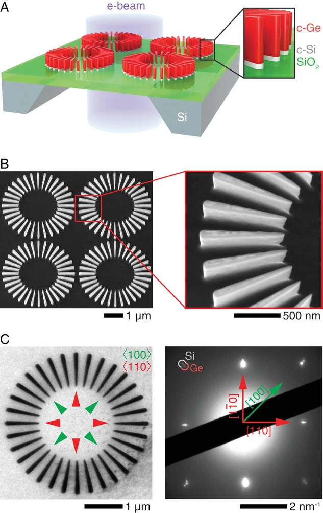 Figure 1. Overview of the Ge wagon wheels (WWs) test platform. A) Schematic and B) SEM images of 4-µm-diameter Ge WW str