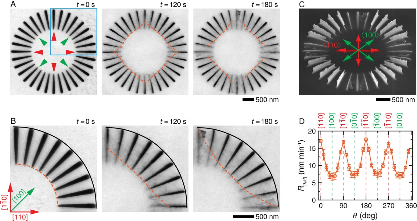 Figure 2. Anisotropic etching of c-Ge WWs. A) A series of TEM images showing the evolution of the c-Ge WWs during in-fla