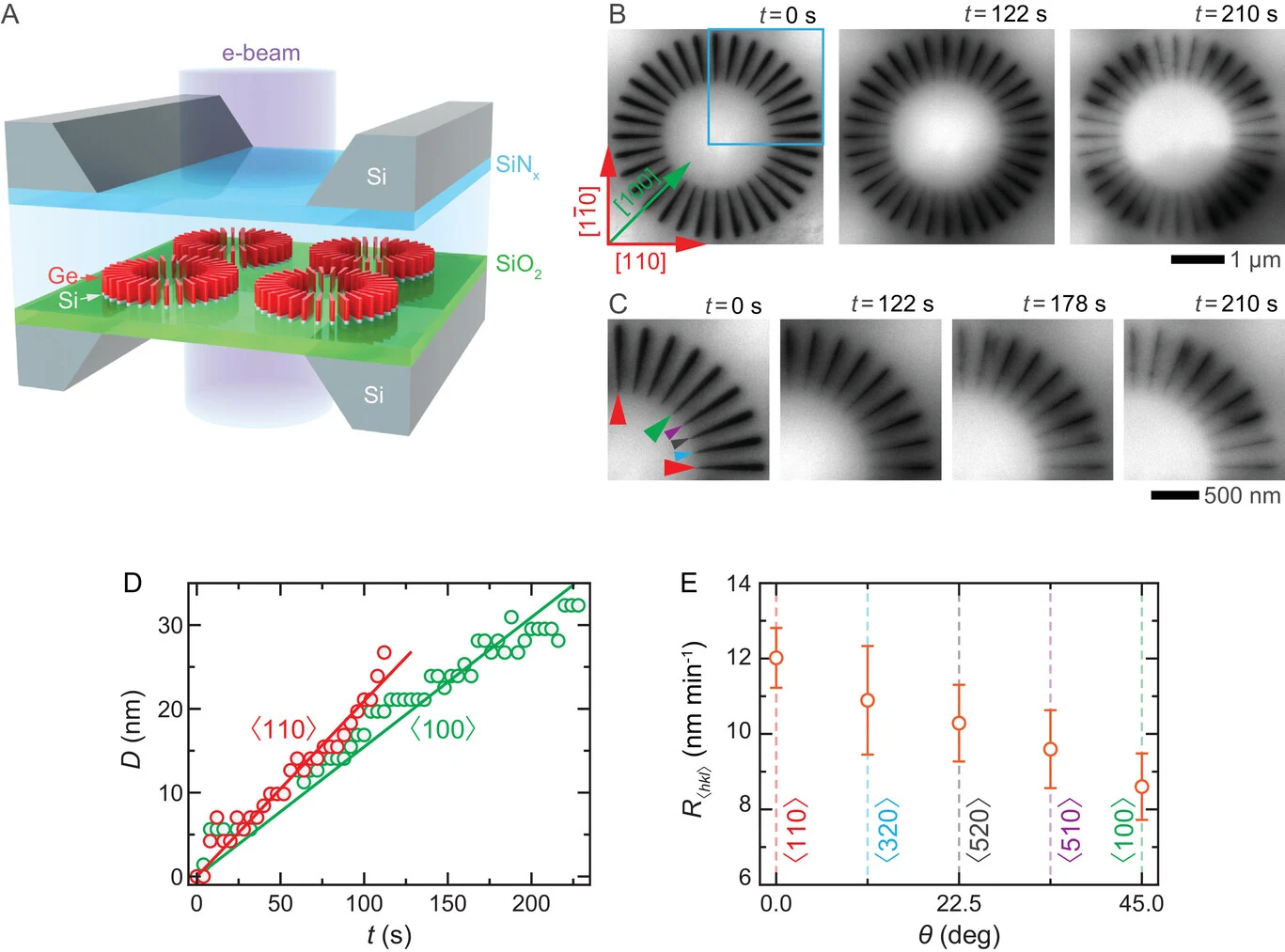 Figure 3. Imaging anisotropic etching of c-Ge WW with in situ liquid cell TEM. A) Schematic of the liquid cell used for 