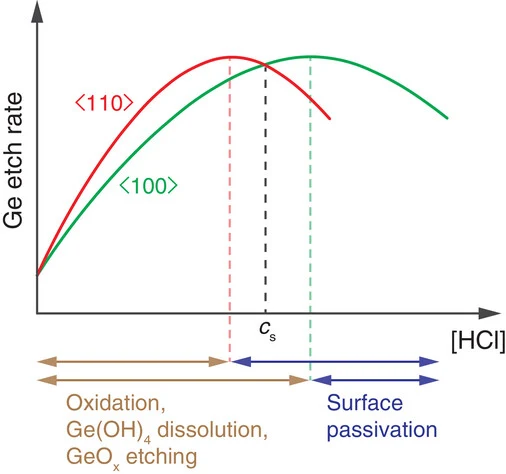 Figure 5. Schematic plot representing the effect of HCl on the etching rate along 〈110〉 and 〈100〉 directions of c-Ge. Re